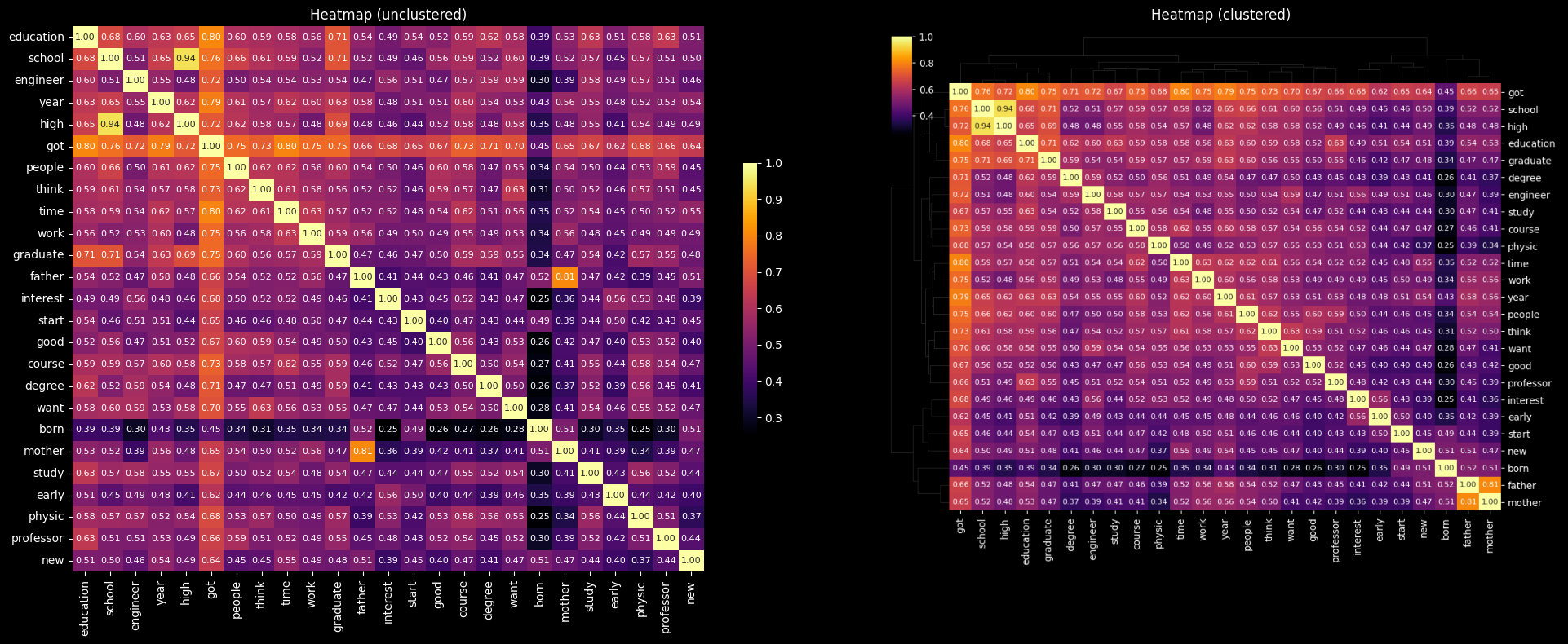 Heatmap Visualization