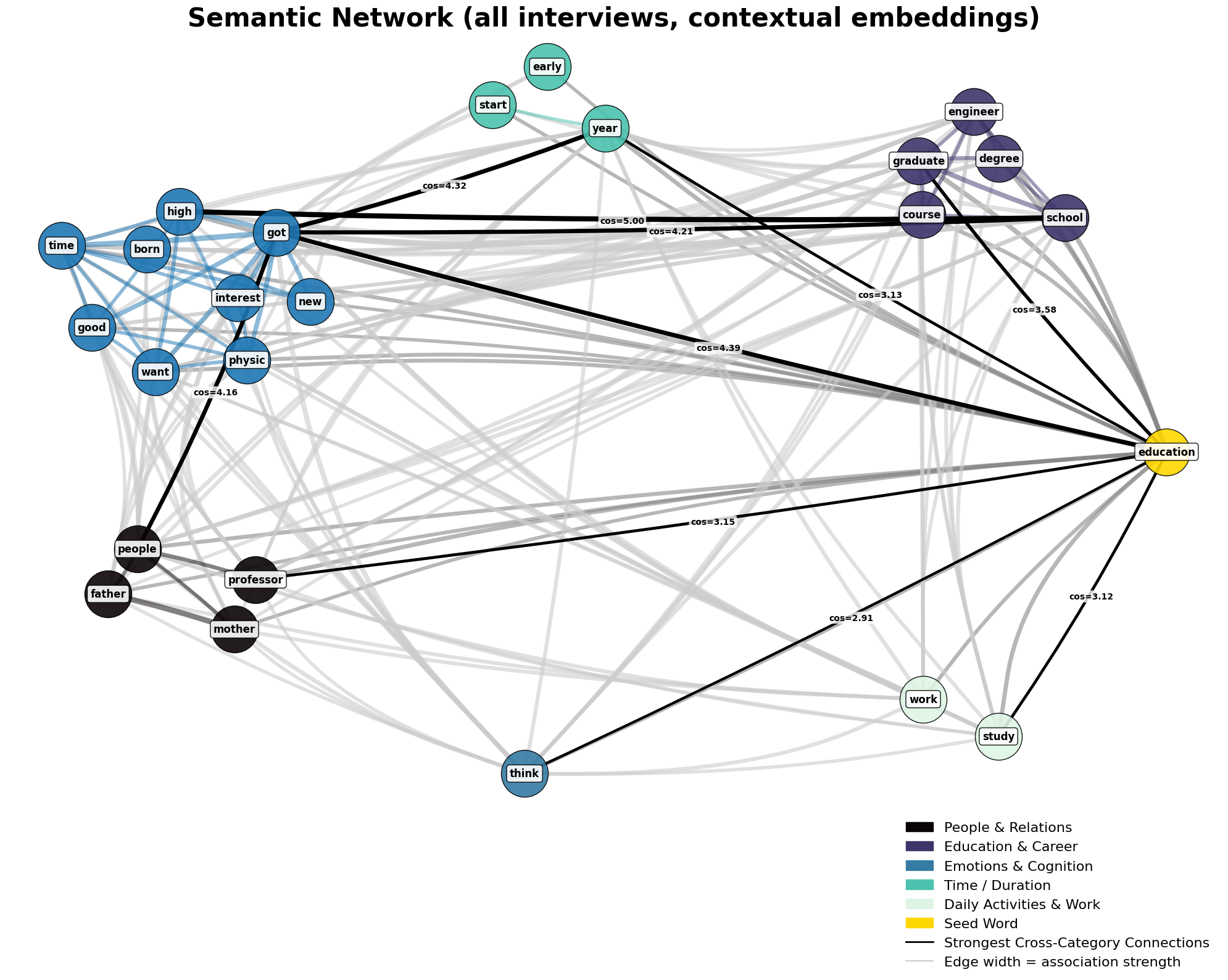Semantic Network