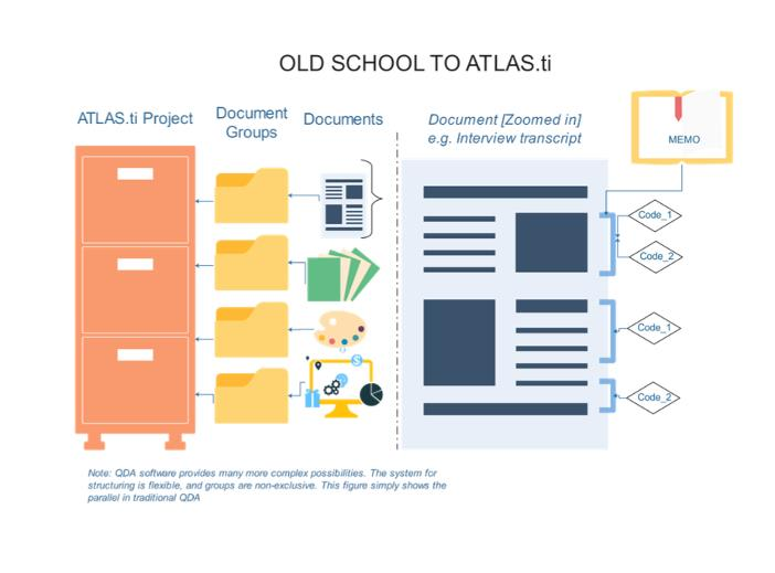 Figure 2. Qualitative Data Analysis (QDA) filing system diagram, original 2004, 2018 update with color coding
