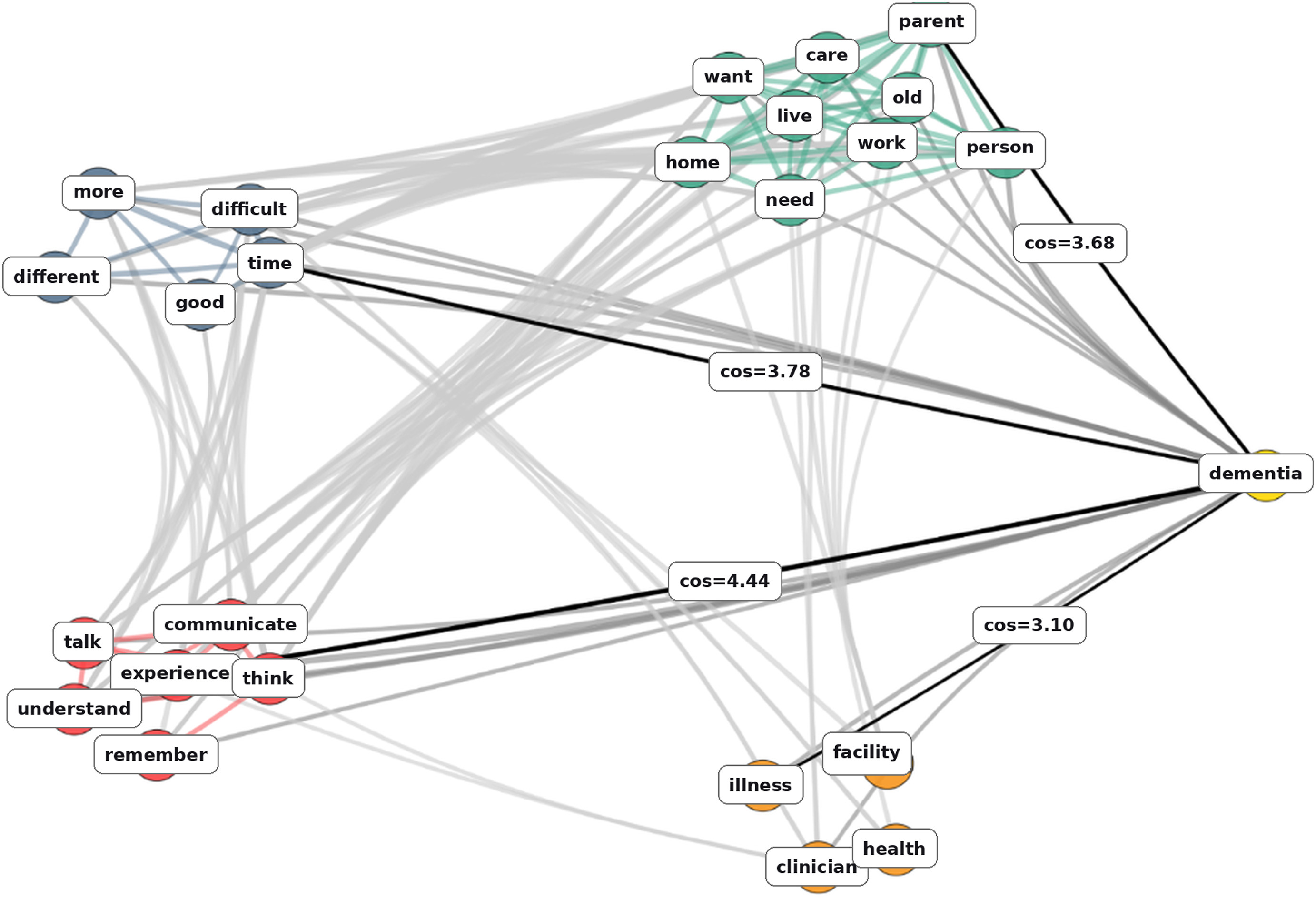 Semantic network of dementia meanings from all interviews. Colored nodes show health and medicine, social cognition, social roles, and change over time, linked by co-occurrence to the seed word dementia.